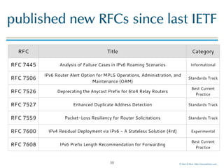 ©!Men!&!Mice!!http://menandmice.com!
published!new!RFCs!since!last!IETF
30
RFC Title Category
RFC 7445 Analysis of Failure Cases in IPv6 Roaming Scenarios Informational
RFC 7506
IPv6 Router Alert Option for MPLS Operations, Administration, and
Maintenance (OAM)
Standards Track
RFC 7526 Deprecating the Anycast Prefix for 6to4 Relay Routers
Best Current
Practice
RFC 7527 Enhanced Duplicate Address Detection Standards Track
RFC 7559 Packet-Loss Resiliency for Router Solicitations Standards Track
RFC 7600 IPv4 Residual Deployment via IPv6 - A Stateless Solution (4rd) Experimental
RFC 7608 IPv6 Prefix Length Recommendation for Forwarding
Best Current
Practice
 