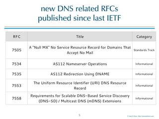 ©!Men!&!Mice!!http://menandmice.com!
new!DNS!related!RFCs! 
published!since!last!IETF
5
RFC Title Category
7505
A "Null MX" No Service Resource Record for Domains That
Accept No Mail
Standards Track
7534 AS112 Nameserver Operations Informational
7535 AS112 Redirection Using DNAME Informational
7553
The Uniform Resource Identifier (URI) DNS Resource
Record
Informational
7558
Requirements for Scalable DNS-Based Service Discovery
(DNS-SD) / Multicast DNS (mDNS) Extensions
Informational
 