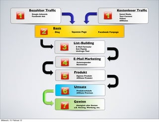 Bezahlter Trafﬁc                                                     Kostenloser Trafﬁc
                           - Google Adwords                                                     -    Social Media
                           - Facebook Ads                                                       -    Text Content
                                                                                                -    Videos
                                                                                                -    Afﬁliates



                                              Basis
                                              - Blog   - Squezze Page           - Facebook Fanpage




                                                          List-Building
                                                          - E-Mail Formular
                                                          - Exit PopUp
                                                          - Umfrage-Tool



                                                          E-Mail Marketing
                                                          - Autoresponder
                                                          - Newsletter



                                                          Produkt
                                                          - Eigenes Produkt
                                                          - Afﬁliate Produkt



                                                          Umsatz
                                                          - Produkverkäufe
                                                          - Afﬁliate Provison



                                                          Gewinn
                                                          - Abzüglich aller Kosten
                                                          z.B. Hosting, Werbung, etc.




Mittwoch, 15. Februar 12
 