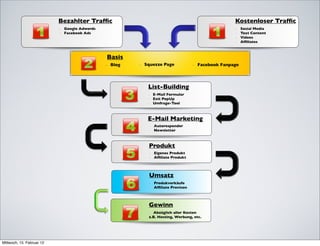 Bezahlter Trafﬁc                                                     Kostenloser Trafﬁc
                           - Google Adwords                                                     -    Social Media
                           - Facebook Ads                                                       -    Text Content
                                                                                                -    Videos
                                                                                                -    Afﬁliates



                                              Basis
                                              - Blog   - Squezze Page           - Facebook Fanpage




                                                          List-Building
                                                          - E-Mail Formular
                                                          - Exit PopUp
                                                          - Umfrage-Tool



                                                          E-Mail Marketing
                                                          - Autoresponder
                                                          - Newsletter



                                                          Produkt
                                                          - Eigenes Produkt
                                                          - Afﬁliate Produkt



                                                          Umsatz
                                                          - Produkverkäufe
                                                          - Afﬁliate Provison



                                                          Gewinn
                                                          - Abzüglich aller Kosten
                                                          z.B. Hosting, Werbung, etc.




Mittwoch, 15. Februar 12
 