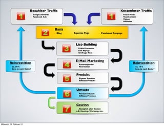 Bezahlter Trafﬁc                                                      Kostenloser Trafﬁc
                             - Google Adwords                                                     -    Social Media
                             - Facebook Ads                                                       -    Text Content
                                                                                                  -    Videos
                                                                                                  -    Afﬁliates



                                                Basis
                                                - Blog   - Squezze Page           - Facebook Fanpage




                                                            List-Building
                                                            - E-Mail Formular
                                                            - Exit PopUp
                                                            - Umfrage-Tool



                                                            E-Mail Marketing
         Reinvestition                                      - Autoresponder
                                                                                                               Reinvestition
         - ca. 20 %                                         - Newsletter                                       - ca. 10 %
         - bzw. je nach Bedarf                                                                                 - bzw. je nach Bedarf


                                                            Produkt
                                                            - Eigenes Produkt
                                                            - Afﬁliate Produkt



                                                            Umsatz
                                                            - Produkverkäufe
                                                            - Afﬁliate Provison



                                                            Gewinn
                                                            - Abzüglich aller Kosten
                                                            z.B. Hosting, Werbung, etc.




Mittwoch, 15. Februar 12
 