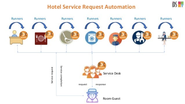 Service quality hotels thesis