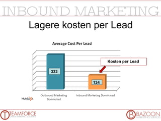 Lagere kosten per Lead Kosten per Lead 134 332 