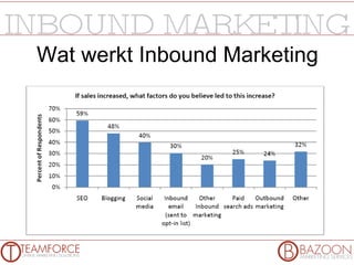 Wat werkt Inbound Marketing 