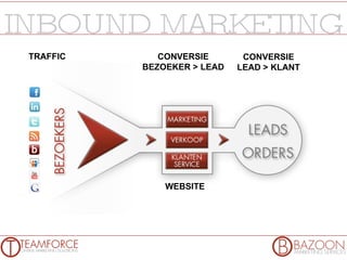 TRAFFIC WEBSITE  CONVERSIE BEZOEKER > LEAD CONVERSIE LEAD > KLANT 