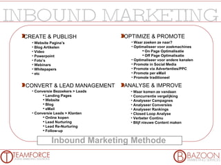 Inbound Marketing Methode  CREATE & PUBLISH OPTIMIZE & PROMOTE CONVERT & LEAD MANAGEMENT ANALYSE & IMPROVE Website Pagina’s Blog Artikelen Video Powerpoint Foto’s Webinars Whitepapers etc Waar zoeken ze naar? Optimaliseer voor zoekmachines On Page Optimalisatie Off Page Optimalisatie Optimaliseer voor andere kanalen Promote in Social Media Promote via Advertenties/PPC Promote per eMail Promote traditioneel Conversie Bezoekers > Leads Landing Pages Website  Blog eMail Conversie Leads > Klanten Online kopen  Lead Nurturing Lead Re-Nurturing Follow-up  Waar komen ze vandaan Concurrentie vergelijking Analyseer Campagnes Analyseer Conversies Analyseer Rankings Closed Loop Analyse Verbeter Continu Blijf nieuwe Content maken  