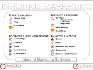 Inbound Marketing Software CREATE & PUBLISH OPTIMIZE & PROMOTE CONVERT & LEAD MANAGEMENT ANALYSE & IMPROVE Website (CMS) Blog Social Media  SEO Tools Keyword Grader Link Grader  Page Grader  eMail Marketing Social Media  Landing Pages Prospects  Leads Lead Nurturing  CRM Integratie  Bronnen  Reach Website en Blog Analytics Concurrentie Bezoeker  > Leads > Klanten  