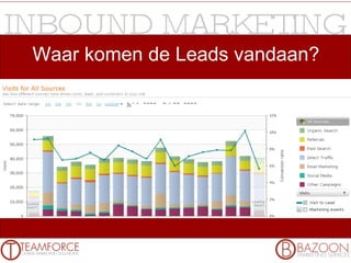 Waar komen de Leads vandaan? 