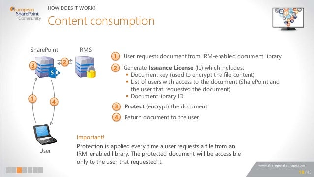 Information Rights Management In Sharepoint