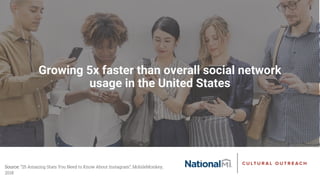 Growing 5x faster than overall social network
usage in the United States
Source: “25 Amazing Stats You Need to Know About Instagram”, MobileMonkey,
2018
 