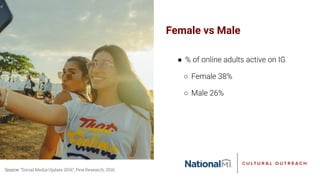 Female vs Male
● % of online adults active on IG
○ Female 38%
○ Male 26%
Source: “Social Media Update 2016”, Pew Research, 2016
 