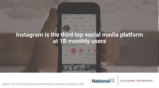 Instagram is the third top social media platform
at 1B monthly users
Source: “Top 15 Most Popular Social Networking Sites and Apps”, DreamGrow, 2018
 