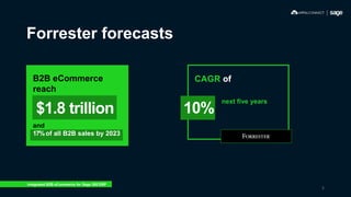 Forrester forecasts
B2B eCommerce
reach
$1.8 trillion
CAGR of
10%
next five years
and
17%of all B2B sales by 2023
Integrated B2B eCommerce for Sage 300 ERP
5
 