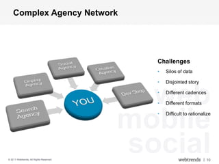 Complex Agency Network




                                           Challenges
                                           •   Silos of data

                                           •   Disjointed story



                                           web
                                           •

                                           •
                                               Different cadences

                                               Different formats



                                         mobile
                                           •   Difficult to rationalize




© 2011 Webtrends, All Rights Reserved.
                                         social                    | 10
 