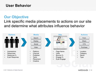 User Behavior


Our Objective
Link specific media placements to actions on our site
and determine what attributes influence behavior

         Visitors                            Media              Site            Actions




                                                           web
                                             Search                               Form

                                             Display                              Share

                                              Social                               CTA

                                              Video                              Purchase

 •
 •
 •
 •
       Impressions
       Responses
       Response %
       $ per Response
                                         •
                                         •
                                         •
                                         •
                                             Platform
                                             Channel
                                             Publisher
                                             Tactic
                                                         mobile
                                                         •
                                                         •
                                                         •
                                                         •
                                                             Page Name
                                                             Visits
                                                             Bounce %
                                                             Engage %
                                                                            •
                                                                            •
                                                                            •
                                                                            •
                                                                                Location
                                                                                Category
                                                                                Name
                                                                                Type




                                                         social
                                         •   Placement   •   $ per Engage
                                         •   Creative




© 2011 Webtrends, All Rights Reserved.                                                      | 11
 