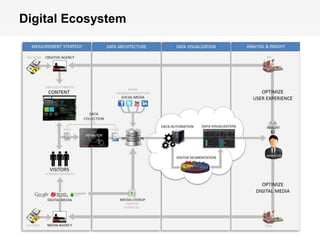 Digital Ecosystem




                                           web
                                         mobile
© 2011 Webtrends, All Rights Reserved.
                                         social
                                              | 12
 