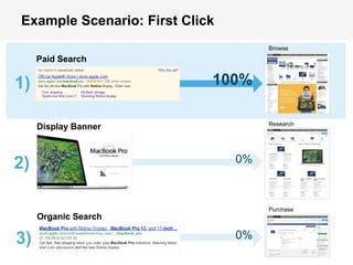 Example Scenario: First Click
                                                Browse
            Paid Search


1)                                       100%

                                                Research
            Display Banner



2)                                         web
                                           0%



            Organic Search
                                         mobile Purchase




 3)
© 2011 Webtrends, All Rights Reserved.
                                         social
                                           0%
                                                           | 16
 