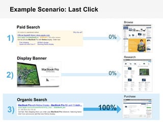 Example Scenario: Last Click
                                                Browse
            Paid Search


1)                                         0%


                                                Research
            Display Banner



2)                                         web
                                           0%



            Organic Search
                                         mobile Purchase




 3)
© 2011 Webtrends, All Rights Reserved.
                                         social
                                         100%
                                                           | 17
 
