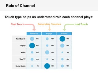 Role of Channel

                                         Introduce         Engage       Convert
 Touch type helps us understand role each channel plays:
        Paid Search
          First Touch                          Secondary Touches 15%
                                               25%                             45%
                                                                       Last Touch


                   Display                     45%              10%           25%



                       Video                   10%
                                                           web  25%            5%



                  Web TV                       15%
                                                         mobile  5%           10%



       Social Media

© 2011 Webtrends, All Rights Reserved.
                                                5%
                                                         social 45%           15%

                                                                                     | 19
 
