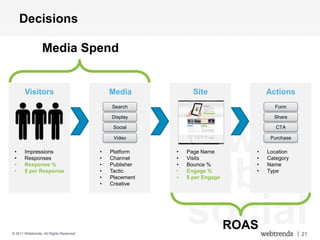 Decisions

                 Media Spend


       Visitors                              Media             Site                Actions
                                             Search                                  Form

                                             Display                                 Share




                                                           web
                                              Social                                  CTA

                                              Video                                 Purchase

 •     Impressions                       •   Platform    •   Page Name         •   Location
 •     Responses                         •   Channel     •   Visits            •   Category




                                                         mobile
 •     Response %                        •   Publisher   •   Bounce %          •   Name
 •     $ per Response                    •   Tactic      •   Engage %          •   Type
                                         •   Placement   •   $ per Engage
                                         •   Creative




© 2011 Webtrends, All Rights Reserved.
                                                         social             ROAS
                                                                                               | 21
 