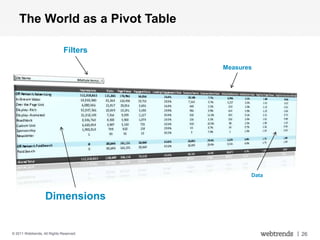 The World as a Pivot Table

                              Filters

                                           Measures




                                           web
                   Dimensions
                                         mobile   Data




© 2011 Webtrends, All Rights Reserved.
                                         social          | 26
 