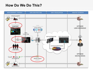 How Do We Do This?




                                           web
                                         mobile
© 2011 Webtrends, All Rights Reserved.
                                         social
                                              | 27
 