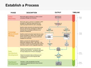 Establish a Process
               PHASE                          DESCRIPTION                                           OUTPUT                            TIMELINE

          Initial                 Work with agency partners to outline current                      Measurement
                                                                                                                                             Week
                                  campaign strategy and timelines.                                  Requirements
          Discovery                                                                                                                          1 to 2


                                  Work with agency partners to establish a PPT
                                  template for capturing measurement and                            Measurement &
                                  reporting requirements for each campaign                           Learning Plan

                                  Identify media channels and placement types
                                  that are used during campaigns to define a           Media                             Content
                                  standard set of campaign attributes to be         Tagging Guide                     Tagging Guide
                                  passed to Webtrends
          Campaign
                                                                                                                                             Week
          Measurement             Identify content and action types that are used                                                            2 to 8




                                                                                          web
          Strategy                during campaigns to define a set of tags that        Digital                          Campaign
                                  will be used to capture success events and           Media                              Site
                                  engagement attributes.

                                  Define a process for deploying tags to
                                  effectively integrate media + web data – this
                                  includes a process for generating data outputs      Translation                         WT
                                                                                         File                           Analytics




                                                                                        mobile
                                  that will be used to drive integrated reporting


                                   Design reporting approach that will meet                            Campaign
                                   reporting requirements – templatize approach                        Database
          Data                     for easy deployment of future campaigns
                                                                                                                                             Week
          Architecture                                                                                                                       2 to 15
          Development              Determine backend data architecture and




                                                                                        social
                                                                                                    Data Processing
                                   analysis process to drive required data                              Engine
                                   visualizations


          Dashboard                Develop a data visualization tool that
                                                                                                         Web                                 Week
                                   captures integrated data and cross-channel                                                                8 to 15
          Development              performance                                                         Dashboard

© 2011 Webtrends, All Rights Reserved.                                                                                                                 | 29
 