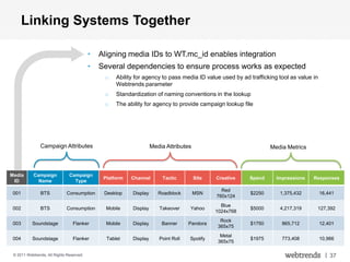 Linking Systems Together

                                          •   Aligning media IDs to WT.mc_id enables integration
                                          •   Several dependencies to ensure process works as expected
                                               o    Ability for agency to pass media ID value used by ad trafficking tool as value in
                                                    Webtrends parameter
                                               o    Standardization of naming conventions in the lookup
                                               o    The ability for agency to provide campaign lookup file




               Campaign Attributes                                  Media Attributes


                                                                                      web                        Media Metrics




                                                                                    mobile
Media       Campaign           Campaign
                                               Platform   Channel       Tactic         Site   Creative   Spend      Impressions    Responses
 ID           Name               Type
                                                                                                Red
 001           BTS            Consumption      Desktop    Display      Roadblock       MSN               $2250       1,375,432          16,441
                                                                                              760x124
                                                                                                Blue
 002           BTS            Consumption       Mobile    Display      Takeover     Yahoo                $5000       4,217,319      127,392
                                                                                              1024x768

 003


 004
           Soundstage


           Soundstage
                                 Flanker


                                 Flanker


 © 2011 Webtrends, All Rights Reserved.
                                                Mobile


                                                Tablet
                                                          Display


                                                          Display
                                                                        Banner


                                                                       Point Roll
                                                                                    social
                                                                                    Pandora


                                                                                    Spotify
                                                                                                Rock
                                                                                               365x75
                                                                                                Metal
                                                                                               365x75
                                                                                                         $1750


                                                                                                         $1975
                                                                                                                      865,712


                                                                                                                      773,408
                                                                                                                                        12,401


                                                                                                                                        10,966


                                                                                                                                          | 37
 