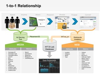 1-to-1 Relationship

            Spend               Impress                  Attract        Respond         Browse            Engage             Convert




                       Ad Serving               Placement ID                             WT.mc_id           Webtrends




                                                                                   web
                          Tool                                                                              Analytics


                        MEDIA                                                                                WEB
                                                                     WT DI Lab
          Attributes                       Metrics                                                     Campaign Attributes
                                                                                                                       Metrics
                                                                     Database                    Attributes
    •
    •
    •
    •
    •
    •
        Campaign ID
        Campaign Type
        Campaign Name
        Launch
        End
        Platform
                                    •
                                    •
                                    •
                                    •
                                    •
                                         Spend
                                         Impressions
                                         Response
                                         Response %
                                         Cost/Response                           mobile
                                                                   Data Visualization
                                                                                           •
                                                                                           •
                                                                                           •
                                                                                           •
                                                                                               Location
                                                                                               Category
                                                                                               Name
                                                                                               Type
                                                                                                                   •
                                                                                                                   •
                                                                                                                   •
                                                                                                                   •
                                                                                                                   •
                                                                                                                   •
                                                                                                                       Visitors
                                                                                                                       Visits
                                                                                                                       Bounce %
                                                                                                                       Visits per Visitor
                                                                                                                       Return Visit %
                                                                                                                       Visit Duration




                                                                                 social
    •   Channel                                                                                                    •   Views
    •   Site                                                                                                       •   Views per Visit
    •   Tactic                                                                                                     •   Conversions
    •   Placement                                                                                                  •   Conversion %
    •   Creative Type                                                                                              •   Cost/Conversion
    •   Creative Name                                                                                              •   AOV
    •   Creative Size

© 2011 Webtrends, All Rights Reserved.                                                                                                      | 38
 