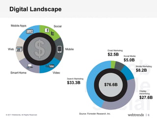 Digital Landscape




                                               web
                                             mobile
© 2011 Webtrends, All Rights Reserved.
                                             social
                                         Source: Forrester Research, Inc.
                                                                            | 6
 