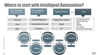 Copyright©2020,JKTechnosoft.
Where to start with Intelligent Automation?
IntelligenceCustomers
IT System
Ecosystems
Things
Define the Desired
Business Outcome
Assemble DigitalOps
tools with others Optimize the Process Tools
• Process Discovery
• Process Mining
• RPA
• iBPMS
• Low Code
• Business Rule Engine
Revenue
Cost
Risk
Assess/Rightsize
Industrialize & scale
Enhance
Digital Ops Toolbox
iPaaS
AI
 