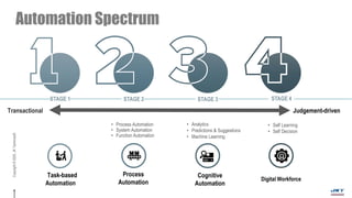 Copyright©2020,JKTechnosoft.
Automation Spectrum
STAGE 2 STAGE 3 STAGE 4STAGE 1
• Process Automation
• System Automation
• Function Automation
• Analytics
• Predictions & Suggestions
• Machine Learning
• Self Learning
• Self Decision
Task-based
Automation
Process
Automation
Cognitive
Automation
Digital Workforce
Judgement-drivenTransactional
 