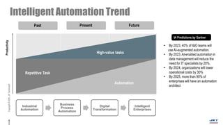 Copyright©2020,JKTechnosoft.
Past Present Future
• By 2023, 40% of I&O teams will
use AI-augmented automation.
• By 2023,AI-enabled automation in
data management will reduce the
need for IT specialists by 20%.
• By 2024, organizations will lower
operational costs by 30%
• By 2025, more than 90% of
enterprises will have an automation
architect
Productivity
Industrial
Automation
Business
Process
Automation
Digital
Transformation
Intelligent
Enterprises
IA Predictions by Gartner
High-value tasks
Repetitive Task
Automation
Intelligent Automation Trend
 