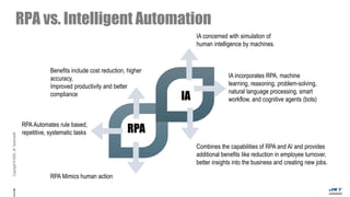 Copyright©2020,JKTechnosoft.
RPA vs. Intelligent Automation
RPA Mimics human action
IA incorporates RPA, machine
learning, reasoning, problem-solving,
natural language processing, smart
workflow, and cognitive agents (bots)
IA concerned with simulation of
human intelligence by machines.
RPA Automates rule based,
repetitive, systematic tasks
Benefits include cost reduction, higher
accuracy,
Improved productivity and better
compliance
Combines the capabilities of RPA and AI and provides
additional benefits like reduction in employee turnover,
better insights into the business and creating new jobs.
RPA
IA
 