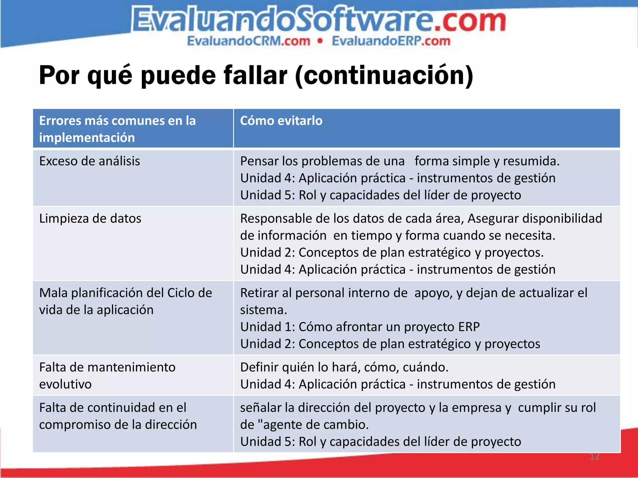 Por qué puede fallar (continuación)
Errores más comunes en la         Cómo evitarlo
implementación
Exceso de análisis                Pensar los problemas de una forma simple y resumida.
                                  Unidad 4: Aplicación práctica - instrumentos de gestión
                                  Unidad 5: Rol y capacidades del líder de proyecto
Limpieza de datos                 Responsable de los datos de cada área, Asegurar disponibilidad
                                  de información en tiempo y forma cuando se necesita.
                                  Unidad 2: Conceptos de plan estratégico y proyectos.
                                  Unidad 4: Aplicación práctica - instrumentos de gestión
Mala planificación del Ciclo de   Retirar al personal interno de apoyo, y dejan de actualizar el
vida de la aplicación             sistema.
                                  Unidad 1: Cómo afrontar un proyecto ERP
                                  Unidad 2: Conceptos de plan estratégico y proyectos
Falta de mantenimiento            Definir quién lo hará, cómo, cuándo.
evolutivo                         Unidad 4: Aplicación práctica - instrumentos de gestión
Falta de continuidad en el        señalar la dirección del proyecto y la empresa y cumplir su rol
compromiso de la dirección        de "agente de cambio.
                                  Unidad 5: Rol y capacidades del líder de proyecto
                                                                                                   12
 