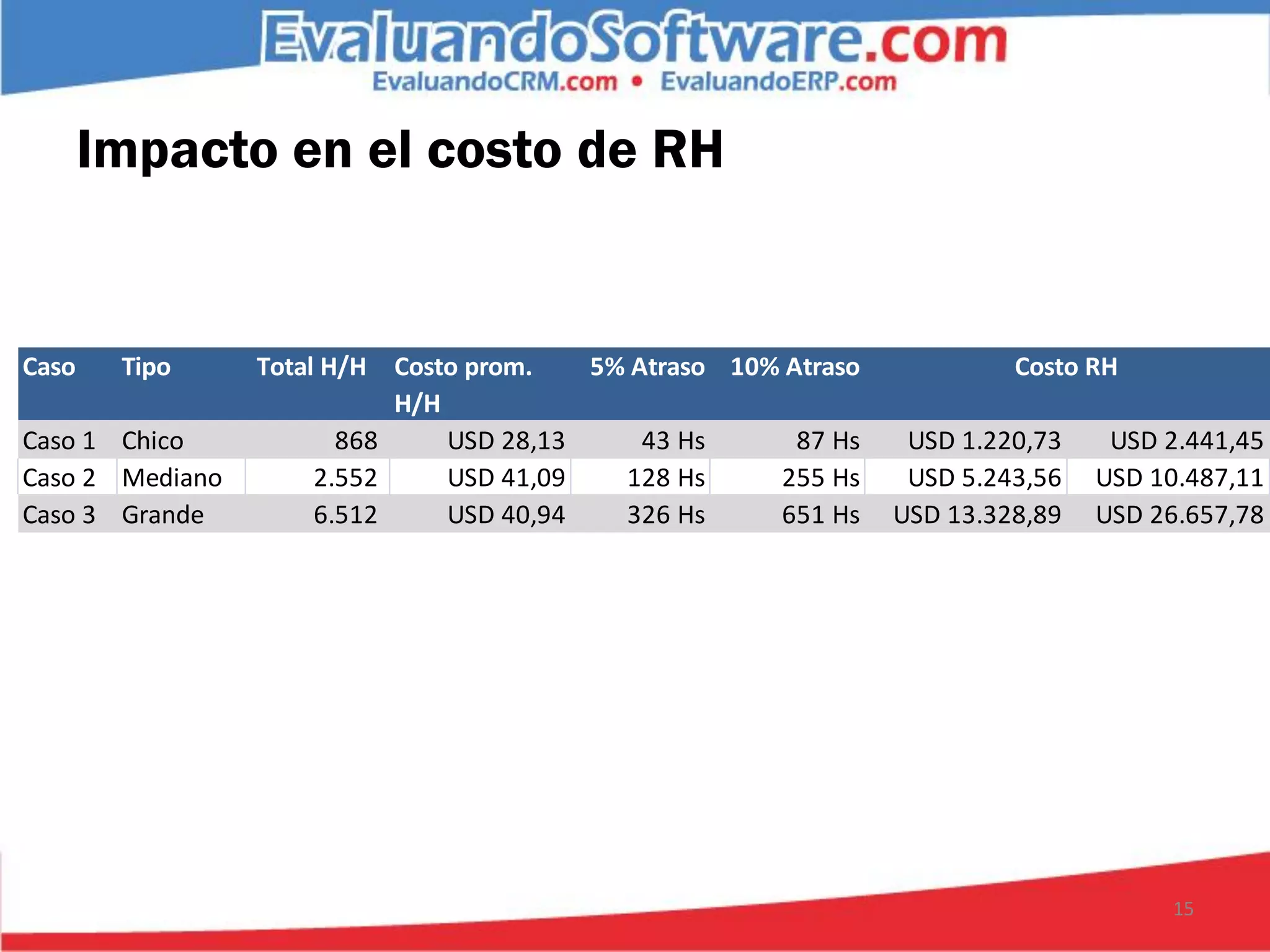 Impacto en el costo de RH


Caso    Tipo     Total H/H Costo prom.    5% Atraso 10% Atraso            Costo RH
                            H/H
Caso 1 Chico            868     USD 28,13     43 Hs      87 Hs    USD 1.220,73    USD 2.441,45
Caso 2 Mediano        2.552     USD 41,09   128 Hs     255 Hs     USD 5.243,56   USD 10.487,11
Caso 3 Grande         6.512     USD 40,94   326 Hs     651 Hs    USD 13.328,89   USD 26.657,78




                                                                                      15
 