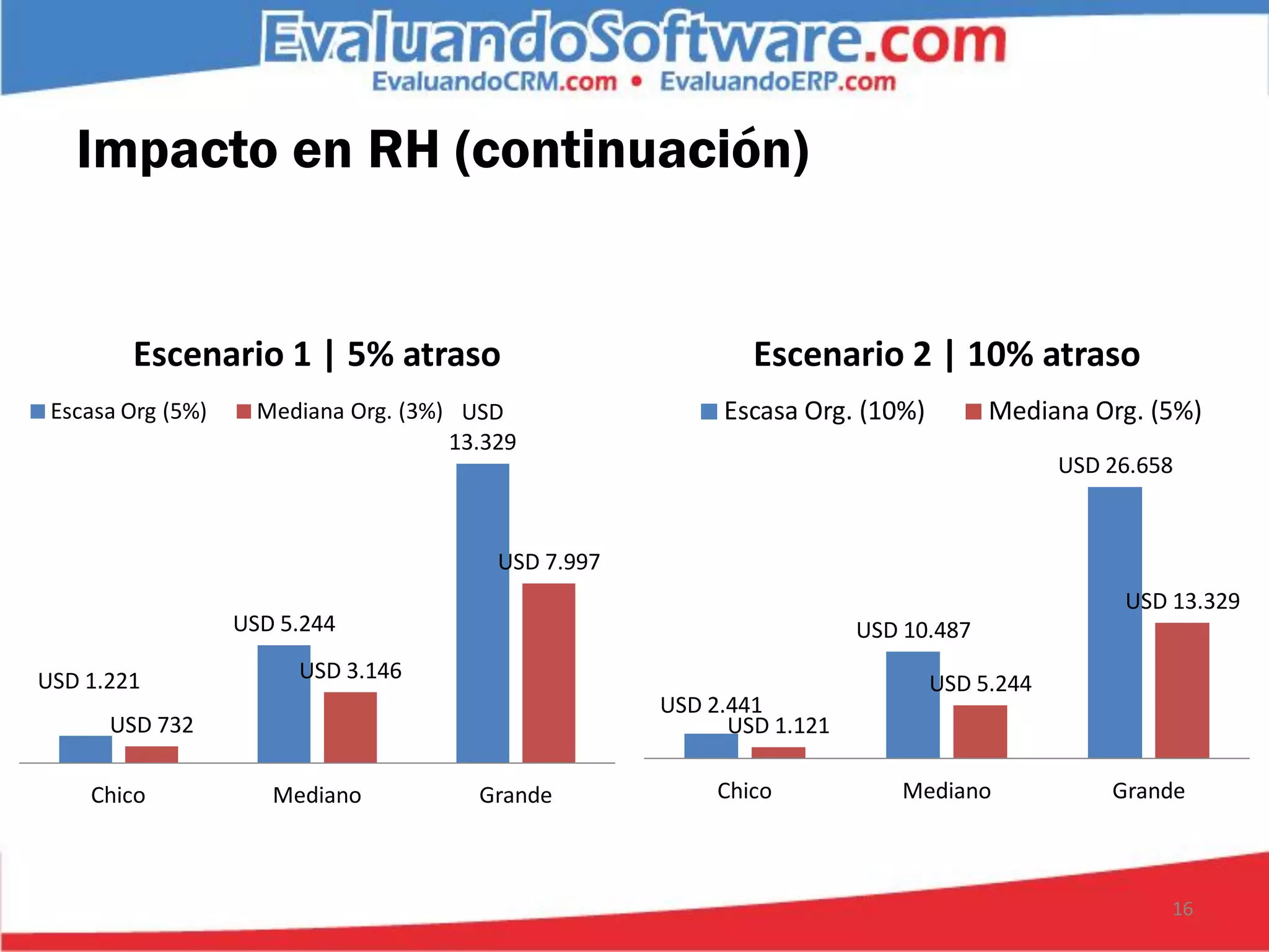 Impacto en RH (continuación)


        Escenario 1 | 5% atraso                               Escenario 2 | 10% atraso
 Escasa Org (5%)     Mediana Org. (3%) USD                 Escasa Org. (10%)         Mediana Org. (5%)
                                      13.329
                                                                                           USD 26.658


                                          USD 7.997
                                                                                                USD 13.329
                   USD 5.244                                            USD 10.487

USD 1.221               USD 3.146
                                                                               USD 5.244
                                                      USD 2.441
      USD 732                                               USD 1.121

    Chico             Mediano           Grande             Chico            Mediano            Grande



                                                                                                    16
 