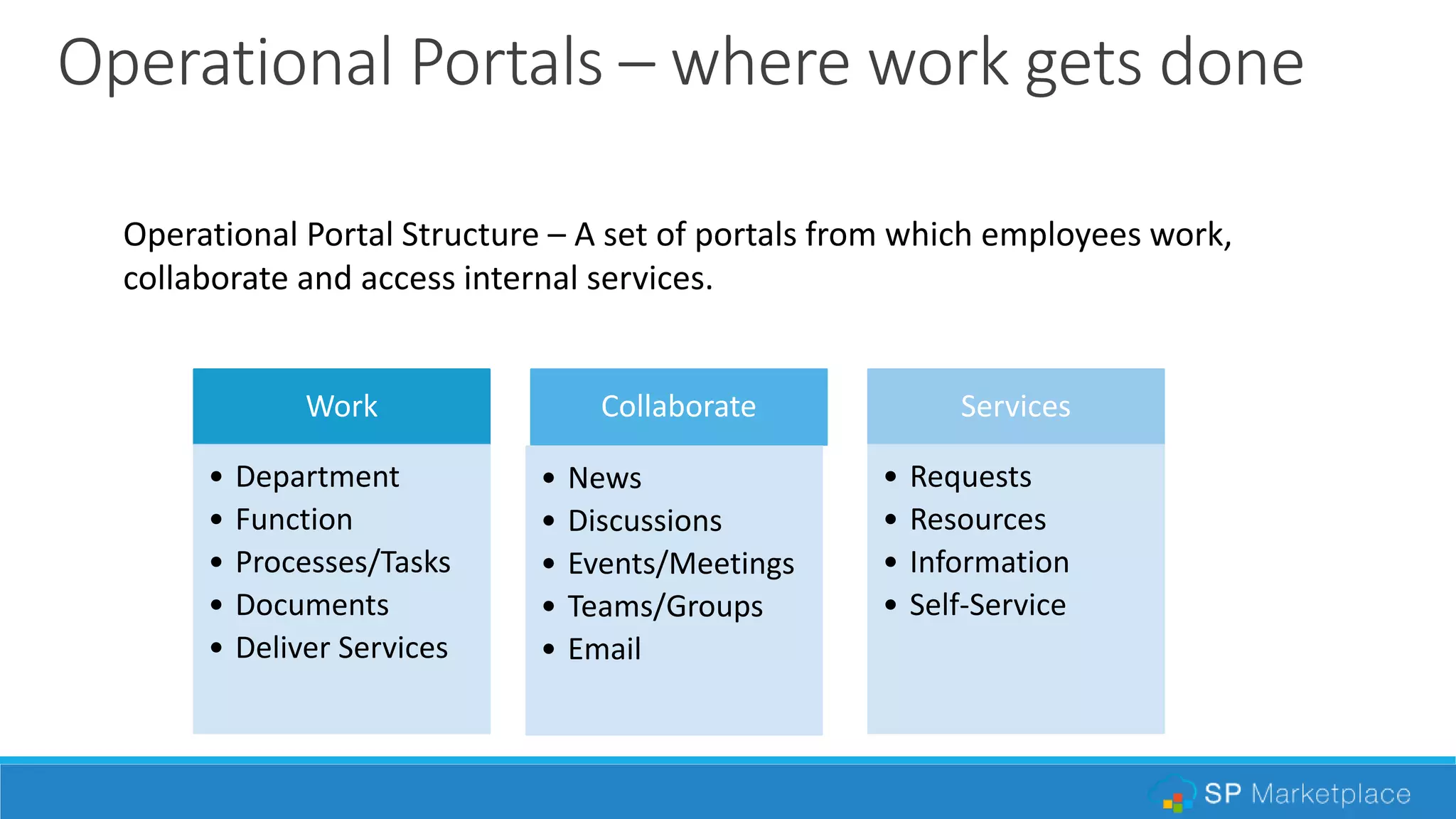 Operational Portals – where work gets done
Operational Portal Structure – A set of portals from which employees work,
collaborate and access internal services.
Work
• Department
• Function
• Processes/Tasks
• Documents
• Deliver Services
Collaborate
• News
• Discussions
• Events/Meetings
• Teams/Groups
• Email
Services
• Requests
• Resources
• Information
• Self-Service
 