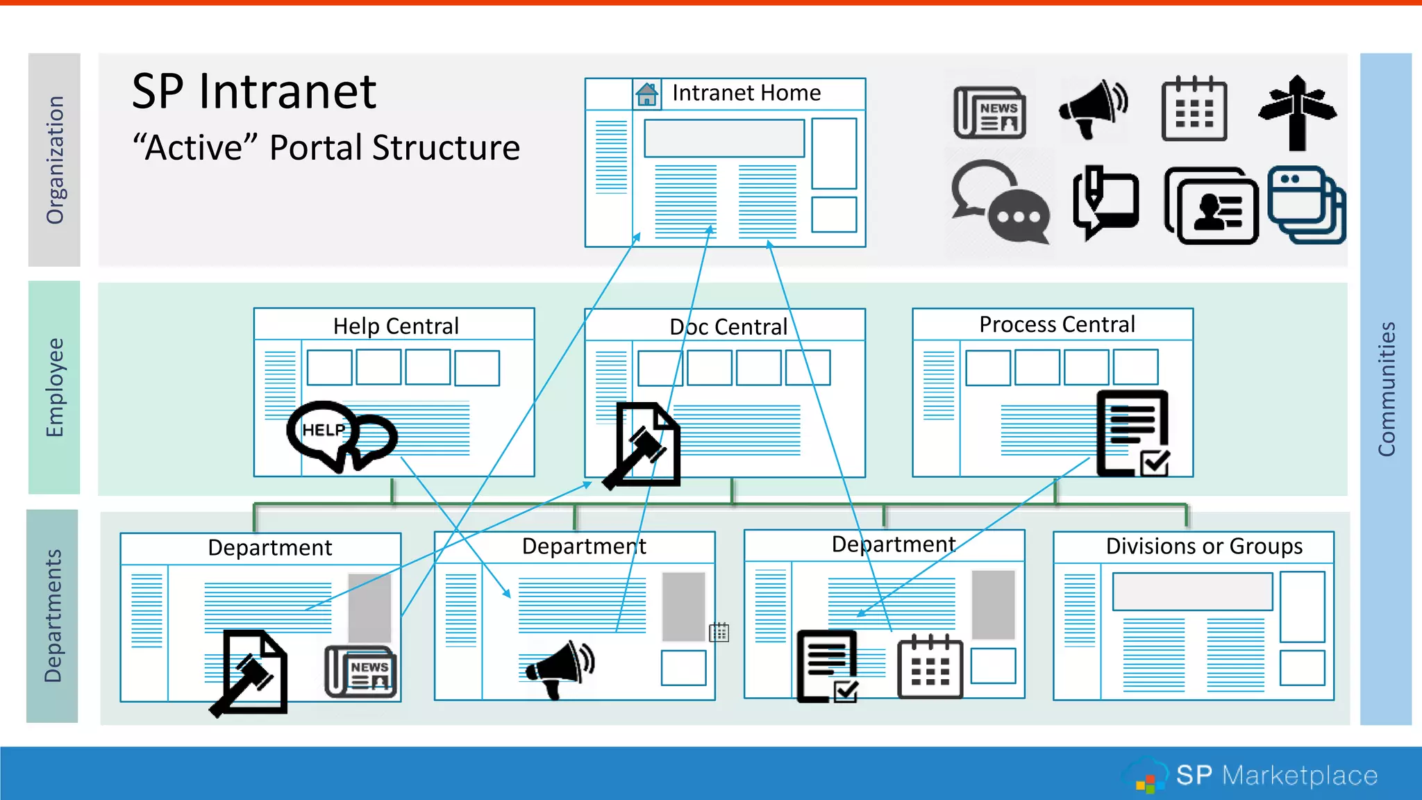 WWW.COLLAB365.EVENTS
Department
Intranet Home
Department Department
Help Central Doc Central Process Central
OrganizationEmployeeDepartments
Communities
Divisions or Groups
SP Intranet
“Active” Portal Structure
 