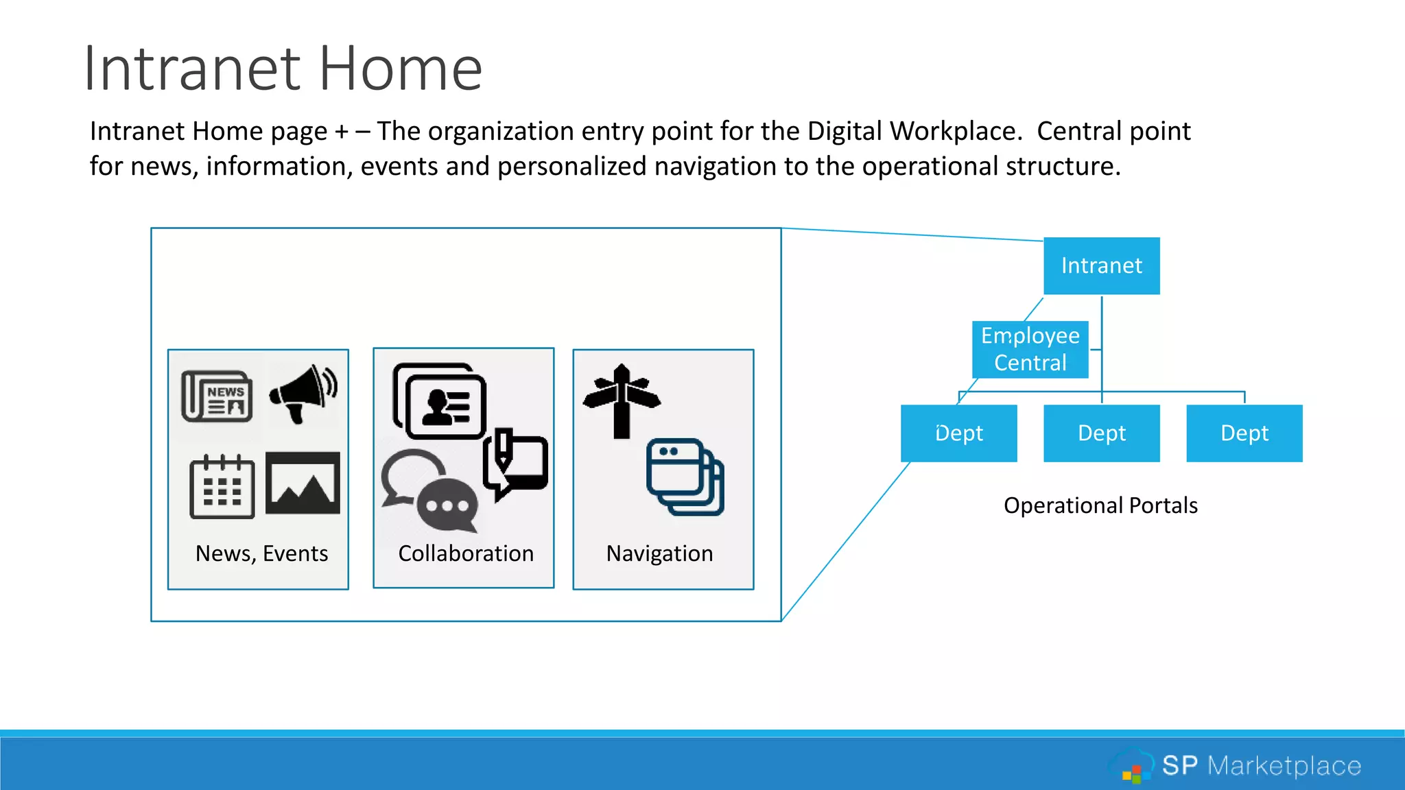 Intranet Home
Intranet
Dept Dept Dept
Employee
Central
Operational Portals
Intranet Home page + – The organization entry point for the Digital Workplace. Central point
for news, information, events and personalized navigation to the operational structure.
News, Events Collaboration Navigation
 