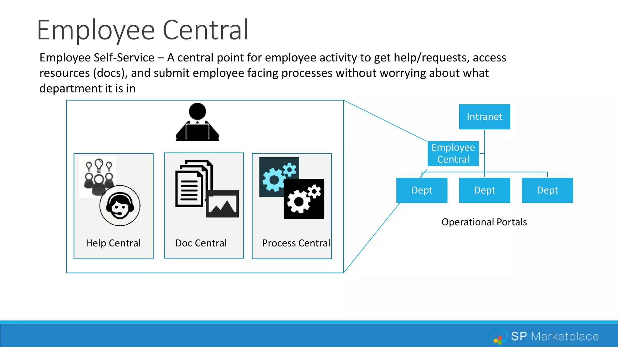 Employee Central
Intranet
Dept Dept Dept
Employee
Central
Operational Portals
Employee Self-Service – A central point for employee activity to get help/requests, access
resources (docs), and submit employee facing processes without worrying about what
department it is in
Help Central Doc Central Process Central
 