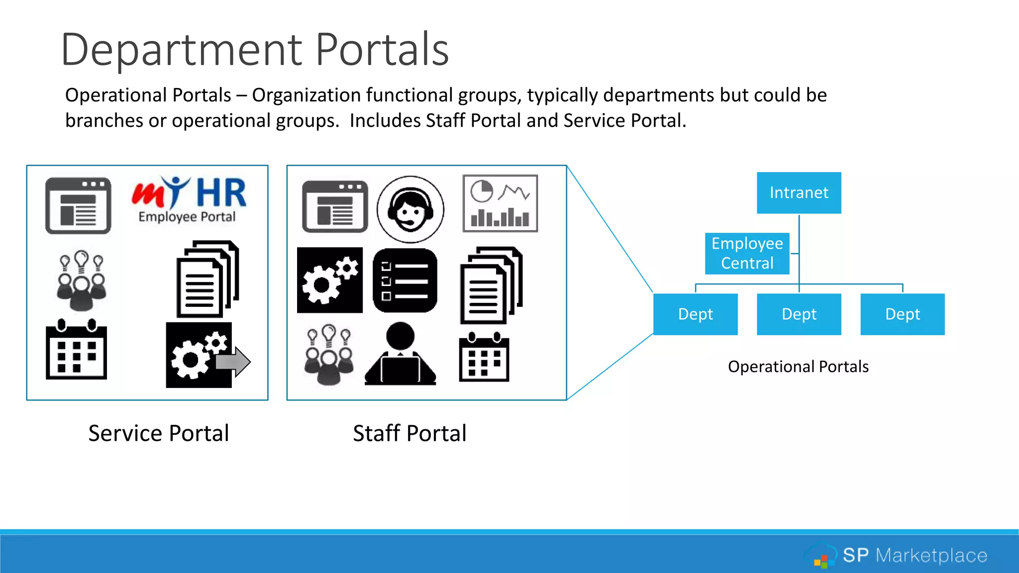 Department Portals
Intranet
Dept Dept Dept
Employee
Central
Operational Portals
Service Portal Staff Portal
Operational Portals – Organization functional groups, typically departments but could be
branches or operational groups. Includes Staff Portal and Service Portal.
 