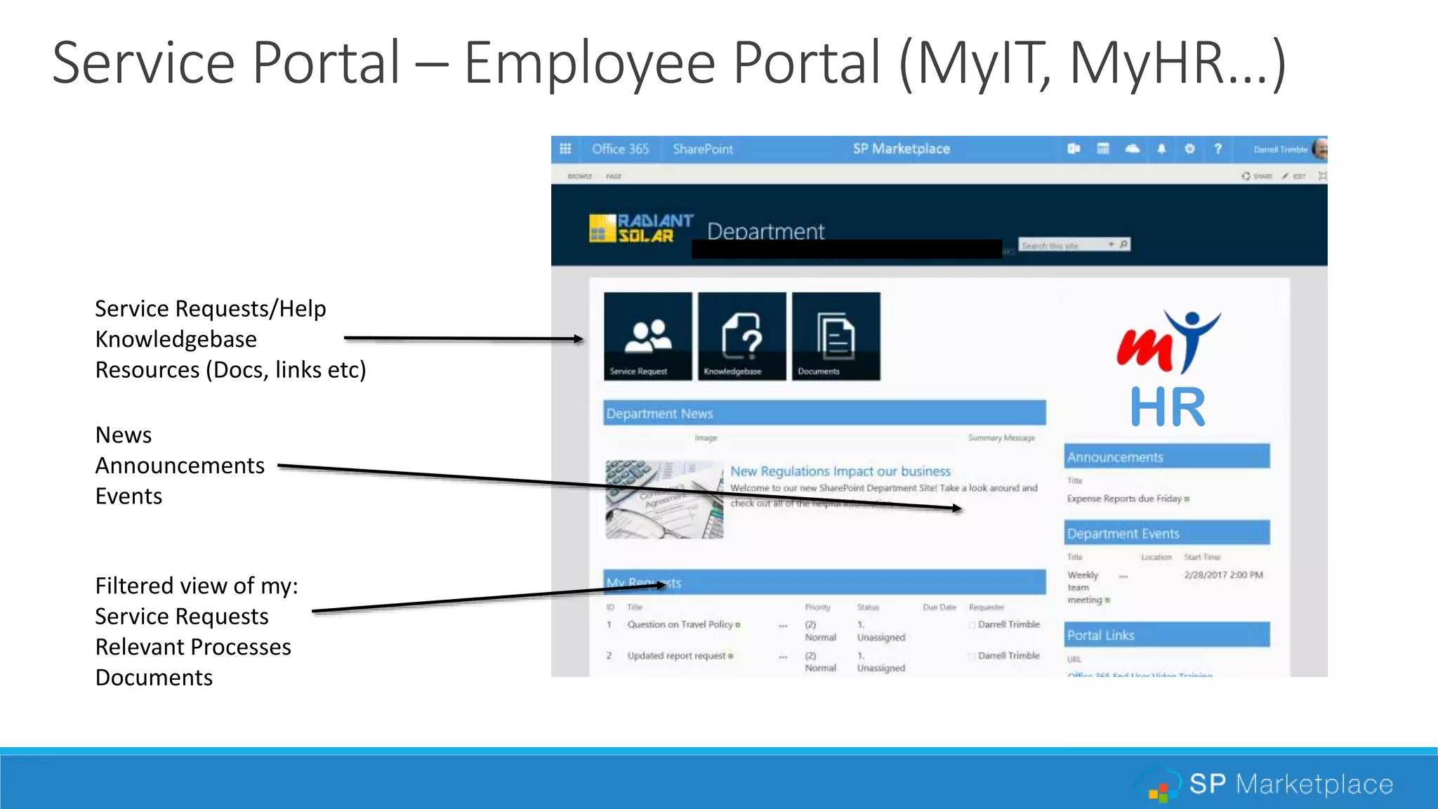 Service Portal – Employee Portal (MyIT, MyHR…)
Service Requests/Help
Knowledgebase
Resources (Docs, links etc)
Filtered view of my:
Service Requests
Relevant Processes
Documents
News
Announcements
Events
HR
 