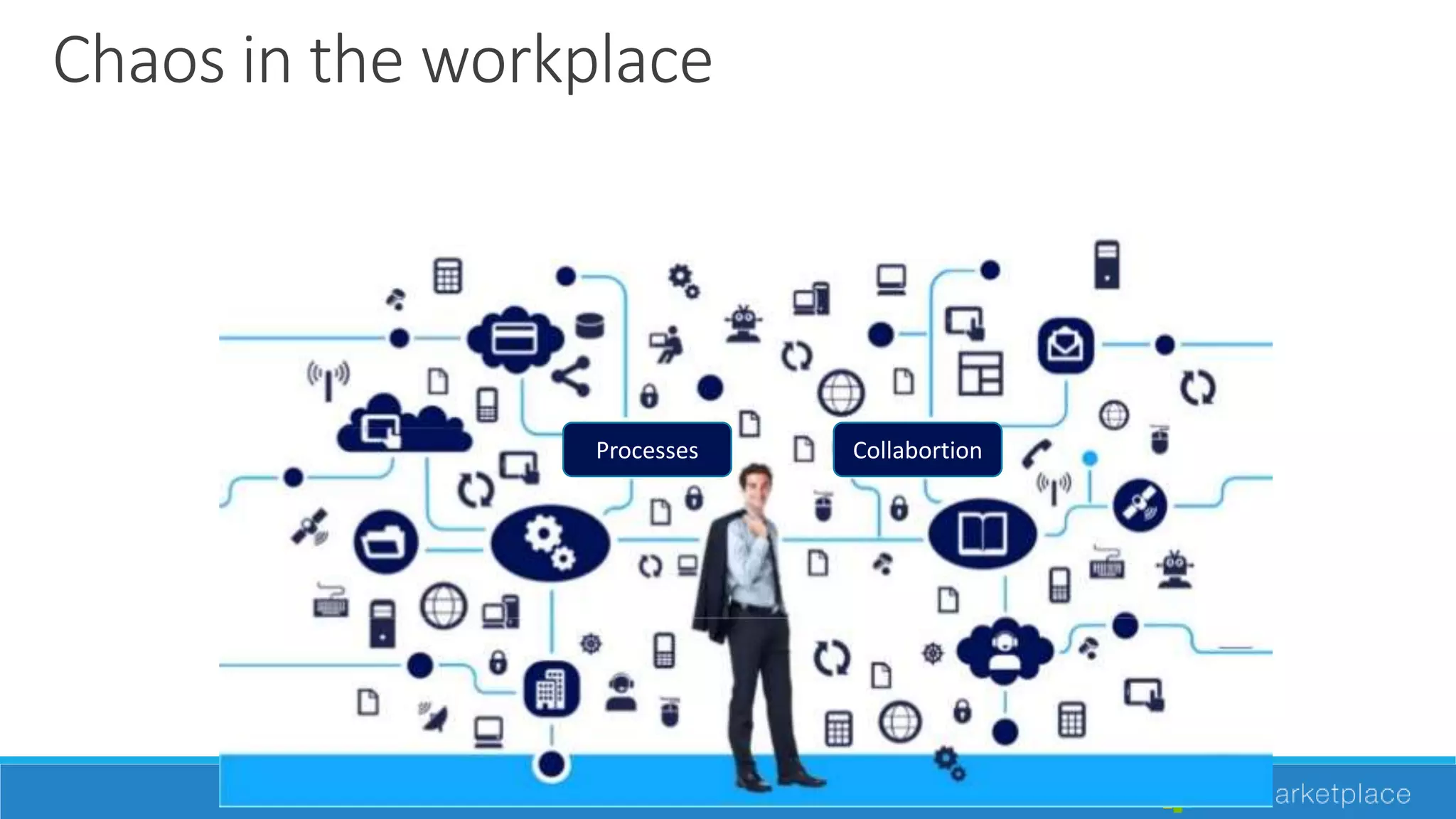 Chaos in the workplace
Processes Collabortion
 