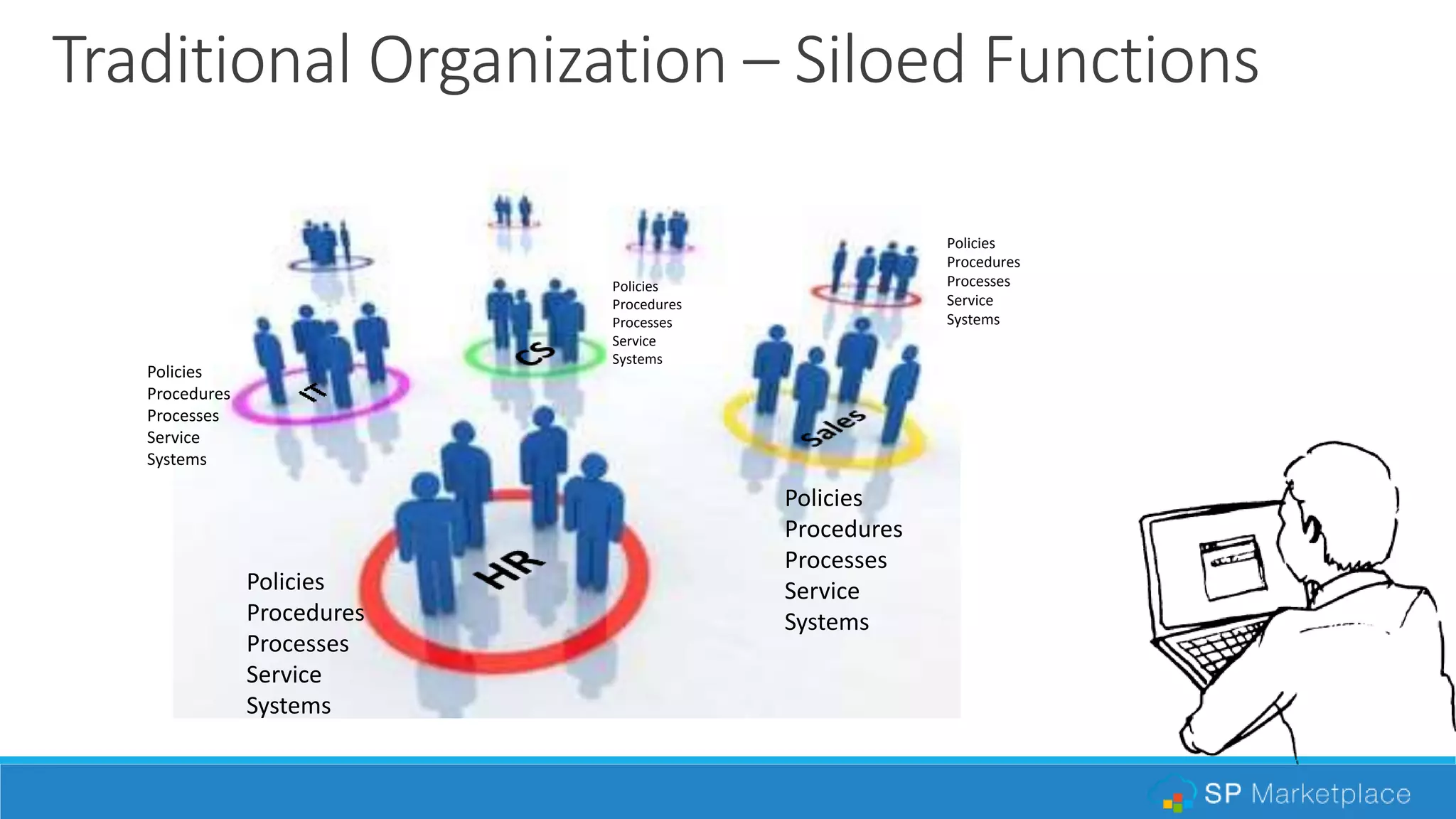 Traditional Organization – Siloed Functions
Policies
Procedures
Processes
Service
Systems
Policies
Procedures
Processes
Service
Systems
Policies
Procedures
Processes
Service
Systems
Policies
Procedures
Processes
Service
Systems
Policies
Procedures
Processes
Service
Systems
 