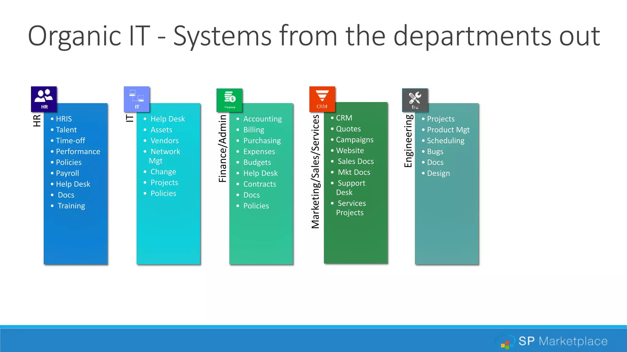 Organic IT - Systems from the departments outHR
• HRIS
• Talent
• Time-off
• Performance
• Policies
• Payroll
• Help Desk
• Docs
• Training
IT
• Help Desk
• Assets
• Vendors
• Network
Mgt
• Change
• Projects
• Policies
Finance/Admin
• Accounting
• Billing
• Purchasing
• Expenses
• Budgets
• Help Desk
• Contracts
• Docs
• Policies
Marketing/Sales/Services
• CRM
• Quotes
• Campaigns
• Website
• Sales Docs
• Mkt Docs
• Support
Desk
• Services
Projects
Engineering
• Projects
• Product Mgt
• Scheduling
• Bugs
• Docs
• Design
 