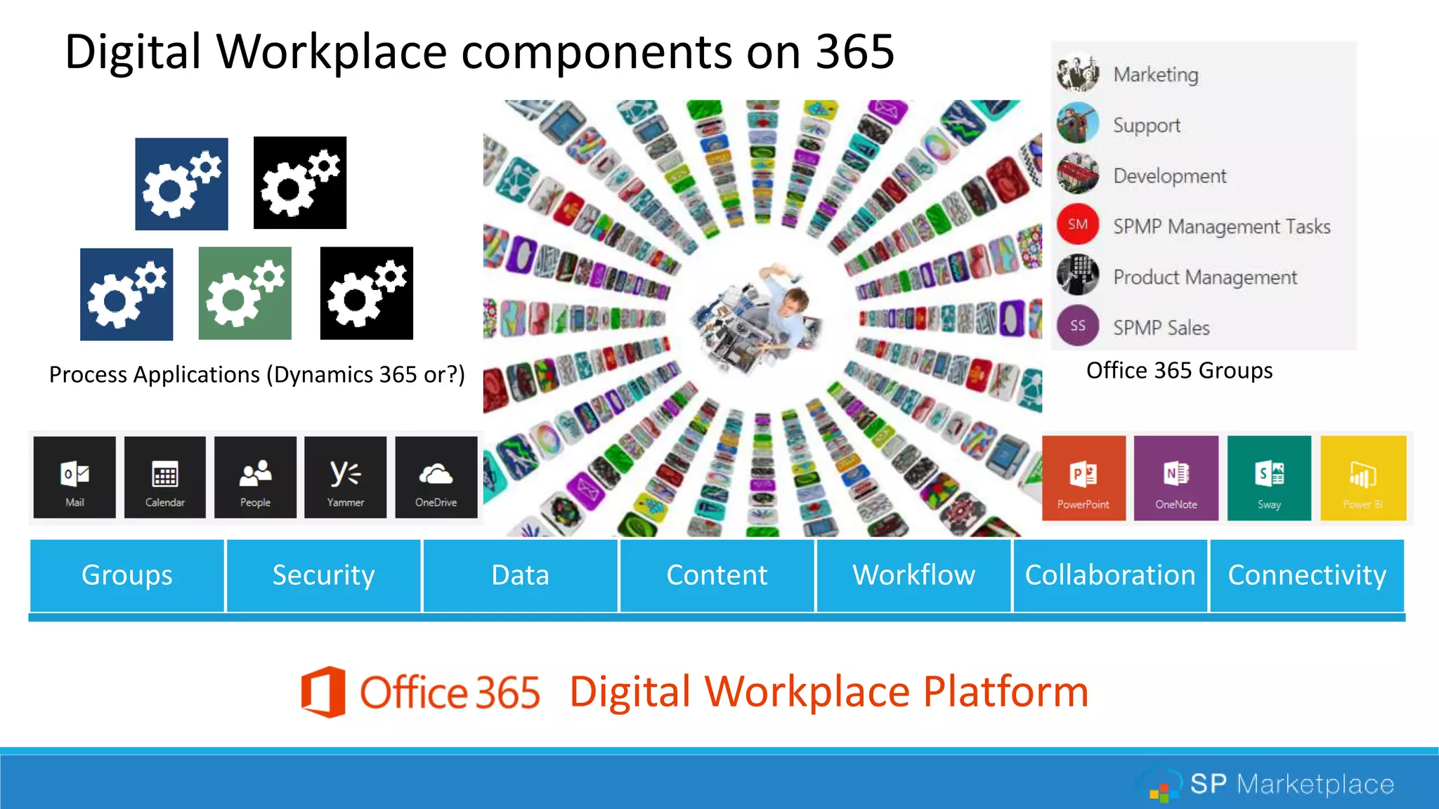 Groups Security Data Content Workflow Collaboration Connectivity
Digital Workplace Platform
Operational Portals (SharePoint) Office 365 GroupsProcess Applications (Dynamics 365 or?)
 