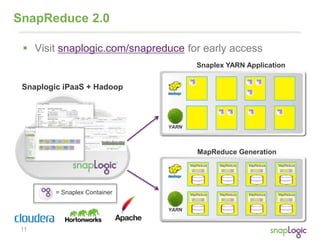 11
SnapReduce 2.0
 Visit snaplogic.com/snapreduce for early access
Snaplex YARN Application
MapReduce Generation
MapReduce
Snaplogic iPaaS + Hadoop
YARN
YARN
MapReduce
MapReduce MapReduce
MapReduce MapReduce
MapReduce MapReduce= Snaplex Container
 