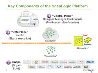 5
Key Components of the SnapLogic Platform
“Control Plane”
Designer, Manager, Dashboards
(Multi-tenant cloud service)
1
“Cloudplex”
“Groundplex”
“Hadooplex”
“Data Plane”
Snaplex
(Elastic execution)
2
New!
Snaps
(Buy or
Build)
3
 