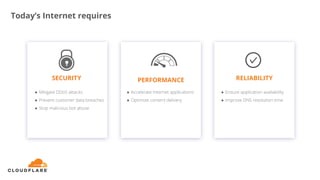 Today’s Internet requires
PERFORMANCESECURITY RELIABILITY
● Mitigate DDoS attacks
● Prevent customer data breaches
● Stop malicious bot abuse
● Accelerate Internet applications
● Optimize content delivery
● Ensure application availability
● Improve DNS resolution time
 